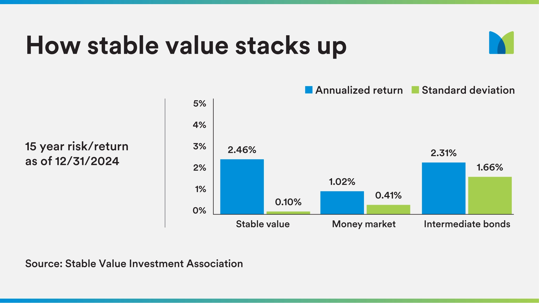 How Stable Value Stucks Up