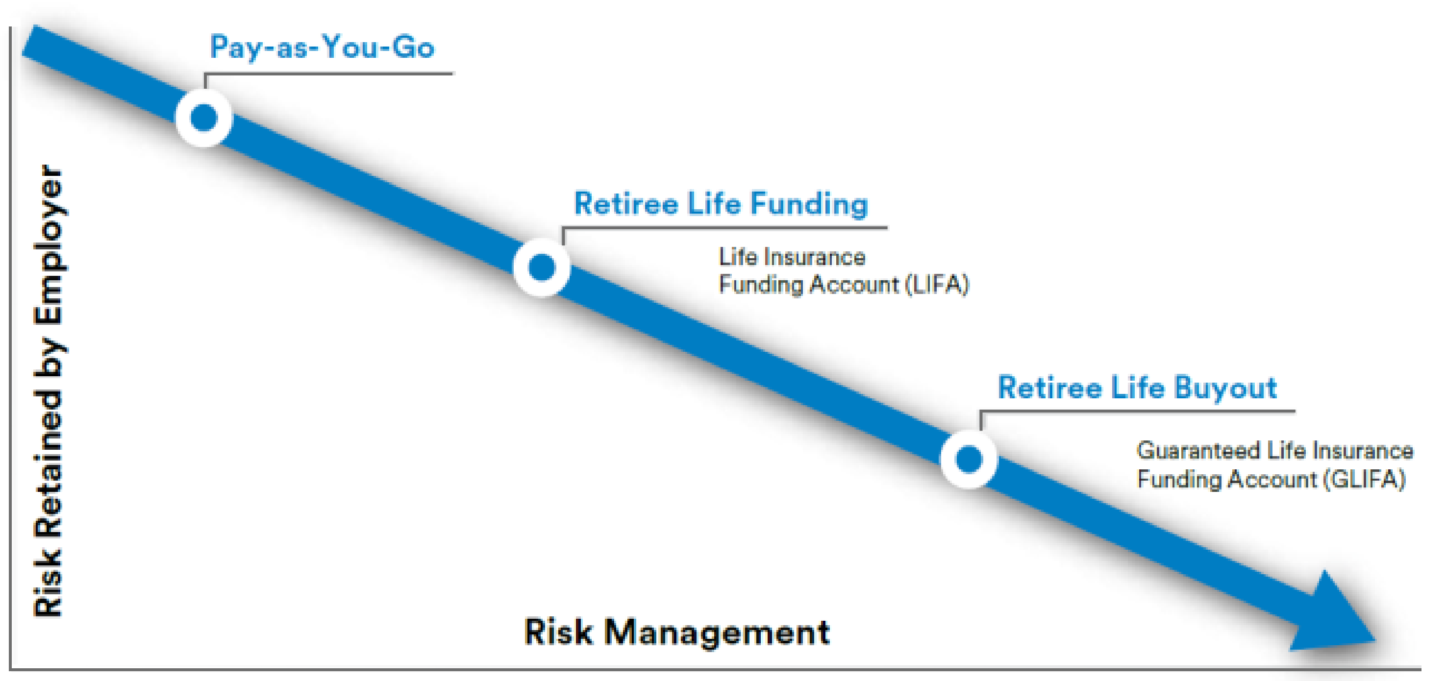 Retiree Life Funding Solutions lower your long term "out-of-pocket" premium
