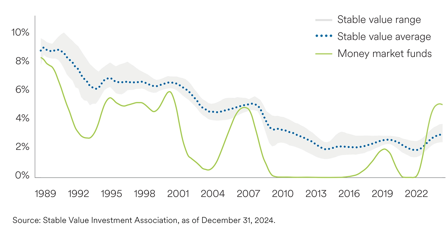 stable value vs money marejt funds