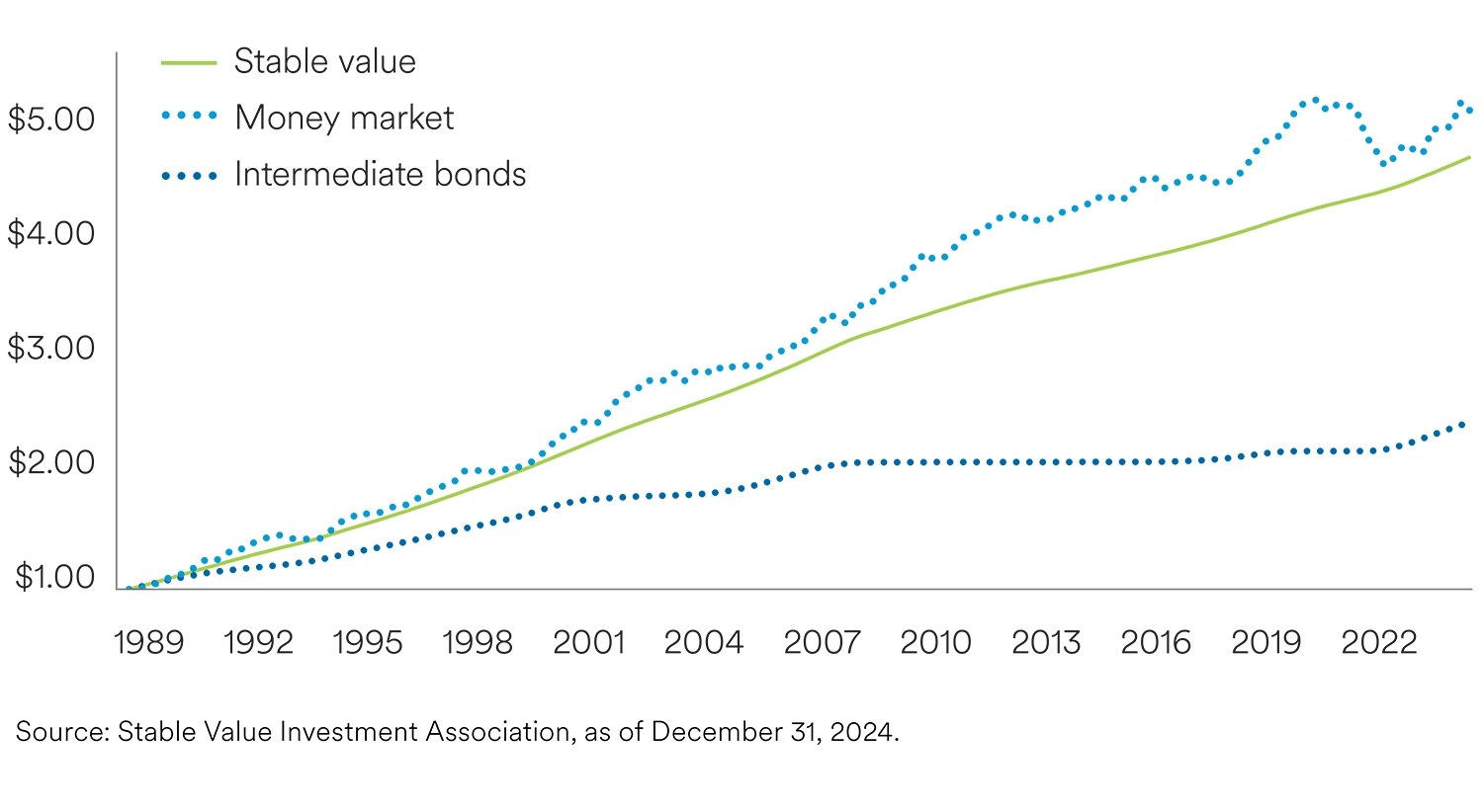 growth of a dollar