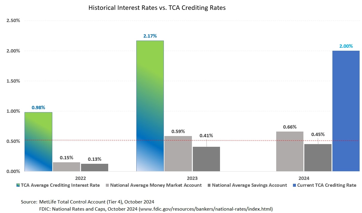 Bar Chart explains about Historical Interest Rates vs. TCA crediting Rates