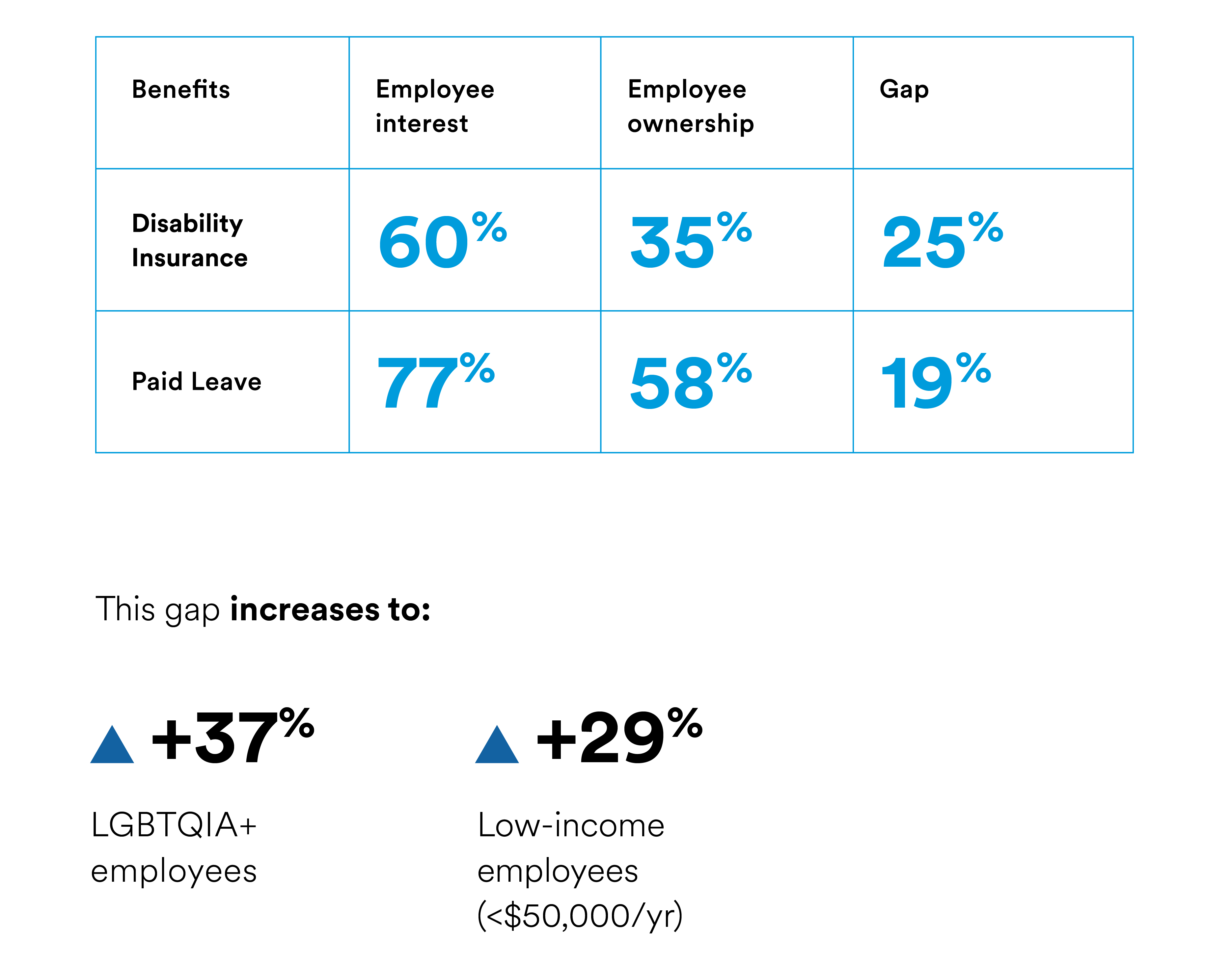 Gap between interest and ownership for both DI and paid leave