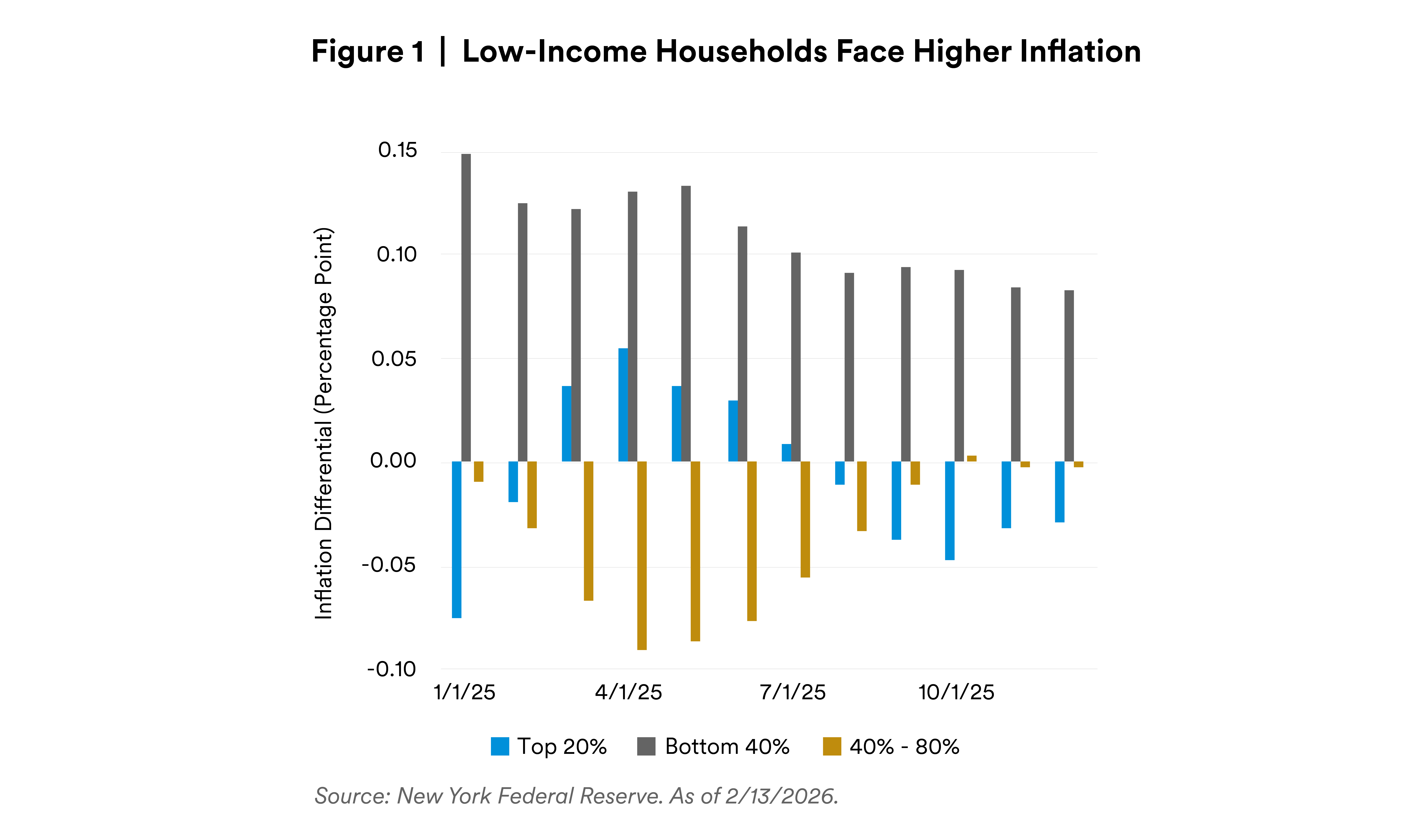 A K-Shaped Inflation Experience