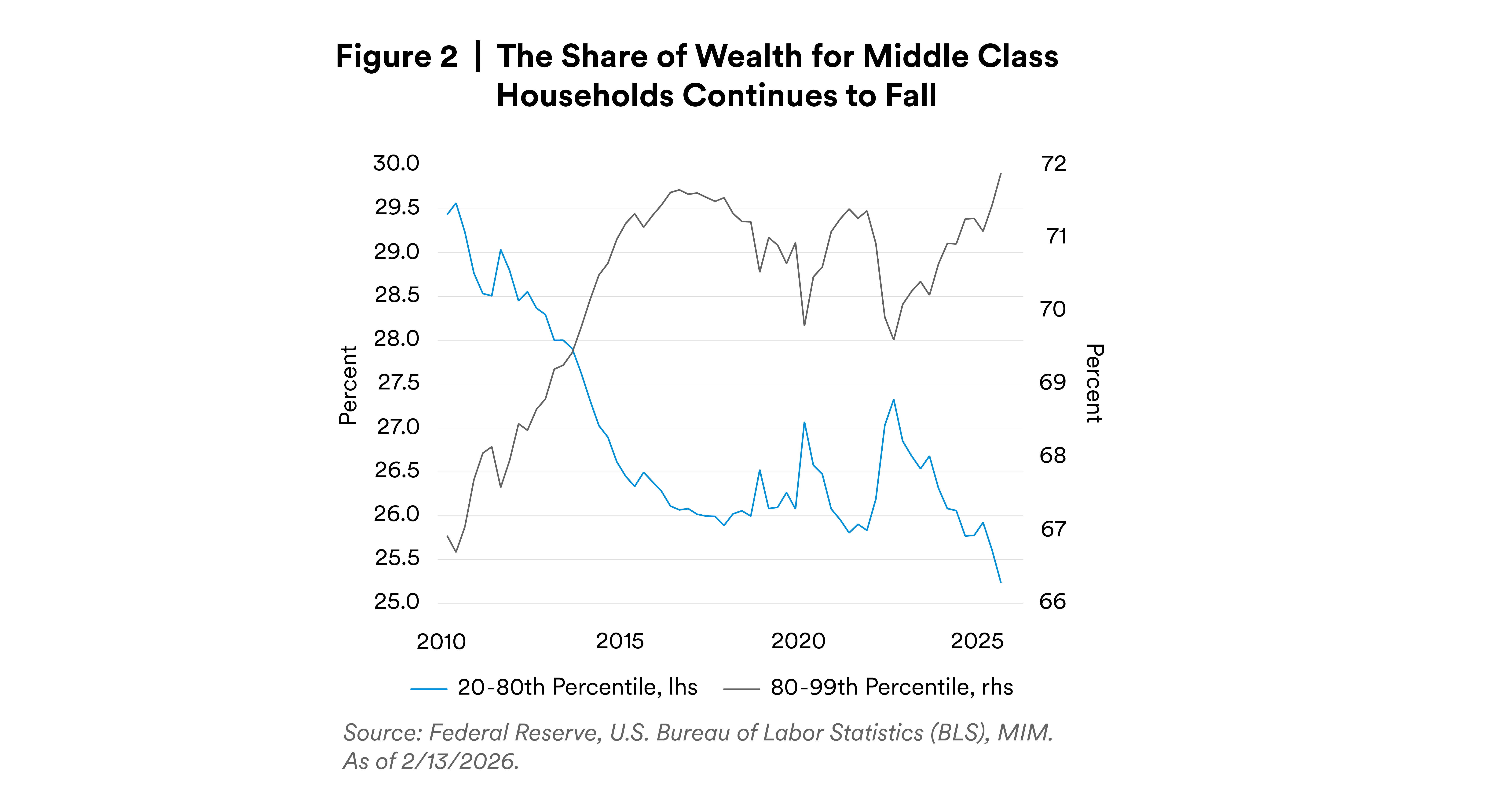 K-Shaped Share of Wealth