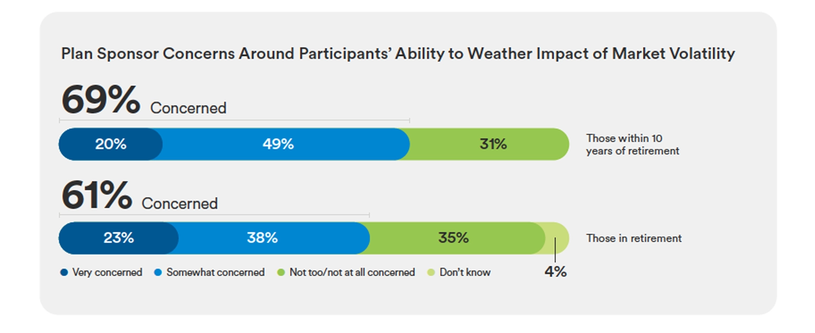 Plan sponsor concerns around participant ability to weather market volatility